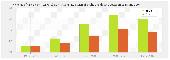 La Ferté-Saint-Aubin : Evolution of births and deaths between 1968 and 2007